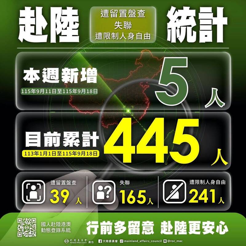 蔡金樹被囚8年上月返台 陸委會:赴中失聯、遭盤查再增5人
