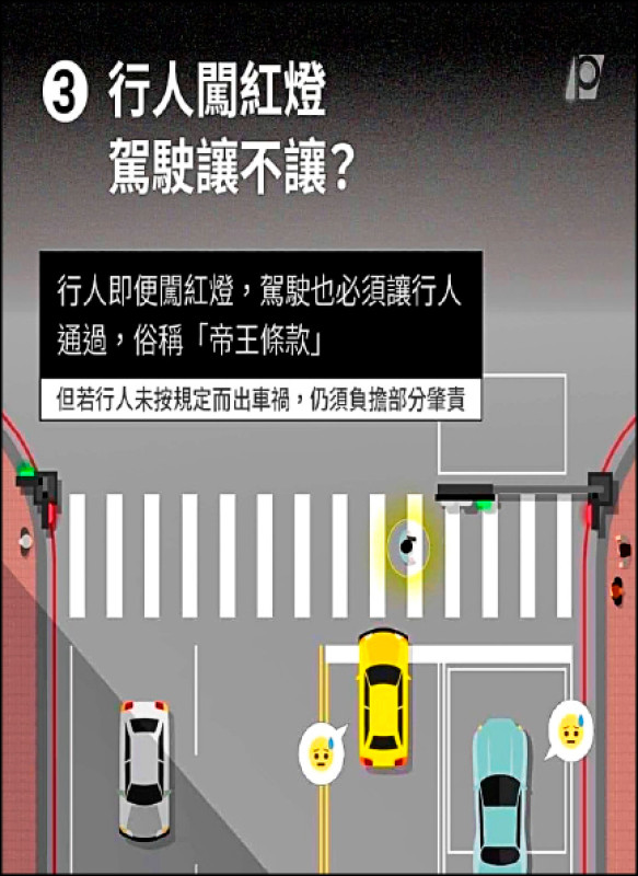 來不及讓闖紅燈行人 曾有法官判撤罰
