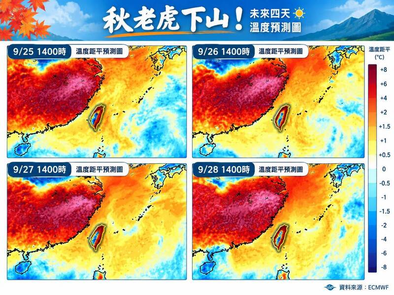 中秋教師節連假「秋老虎下山!」專家:中南部高溫恐飆34度以上