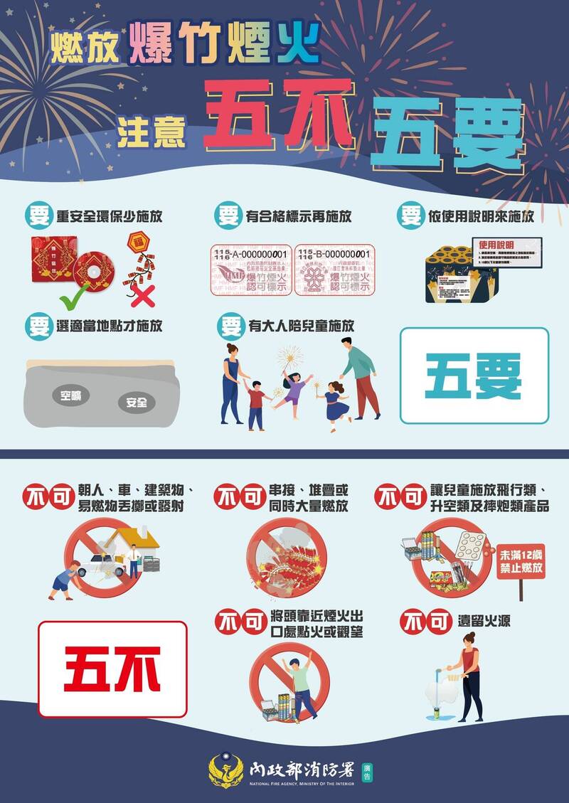 中秋連假將屆留意爆竹煙火 消防署籲「5不5要」安全守則