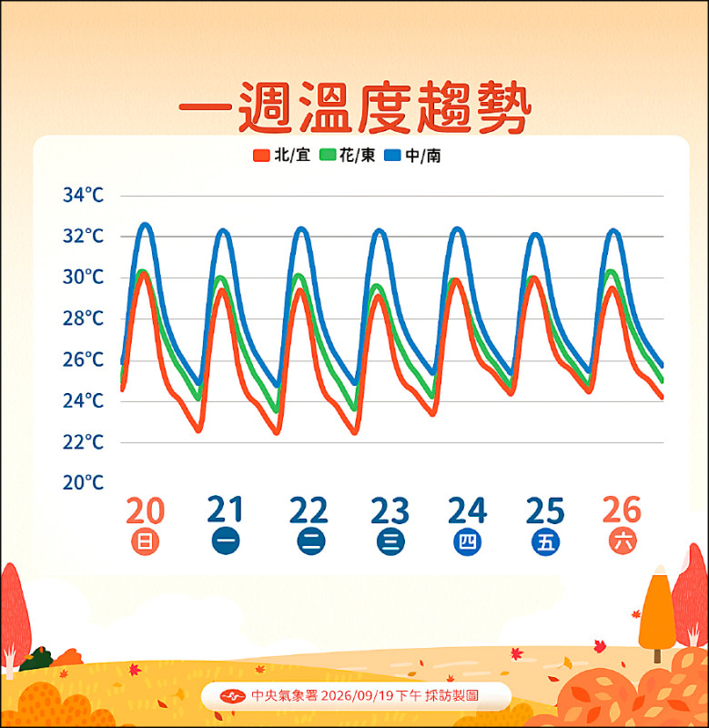 天氣預報細分22縣市 未來3個月看得到