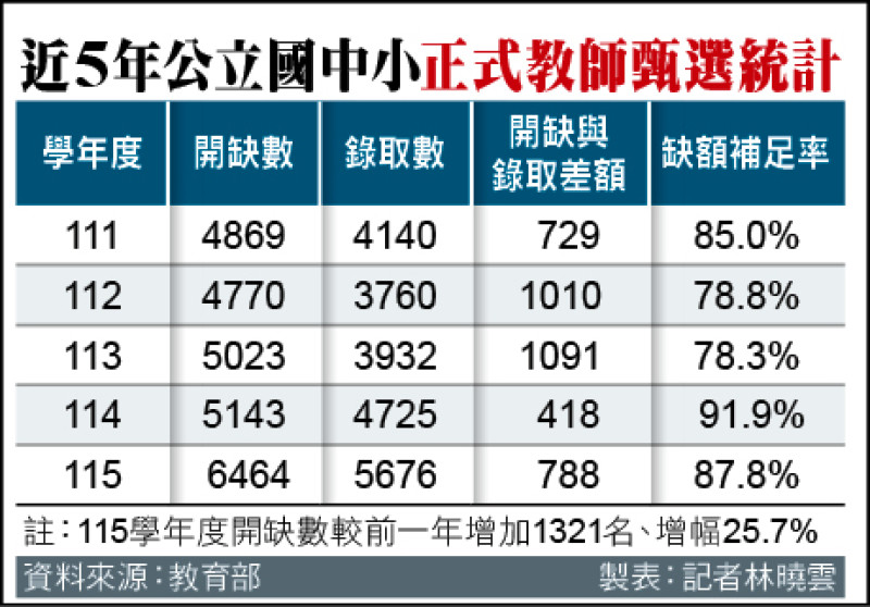 提供穩定工作機會招攬教師 公立國中小開缺 創5年新高