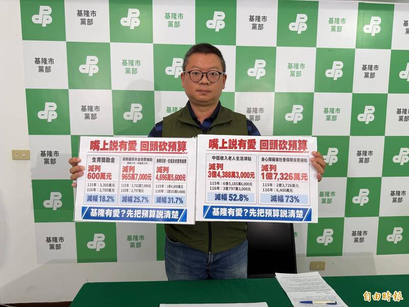 基市社福預算減列近5.8億 民進黨喊話:謝市府說清楚講明白