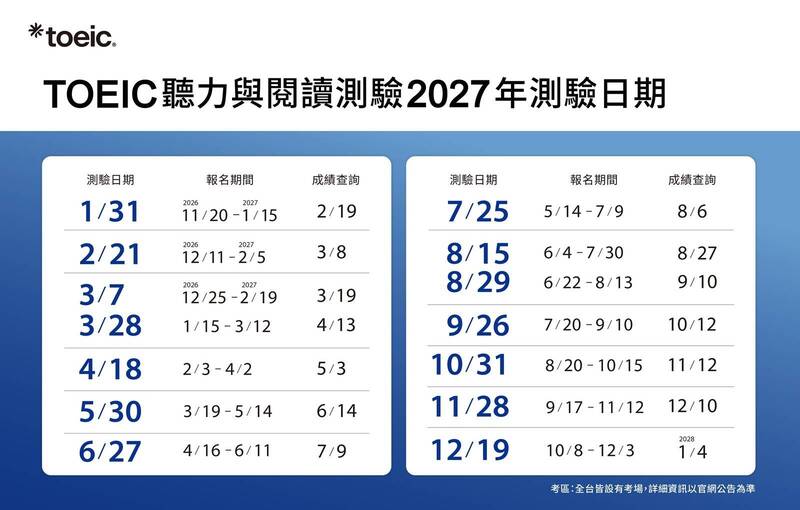 2027年多益測驗時程公布 聽力閱讀全年14場
