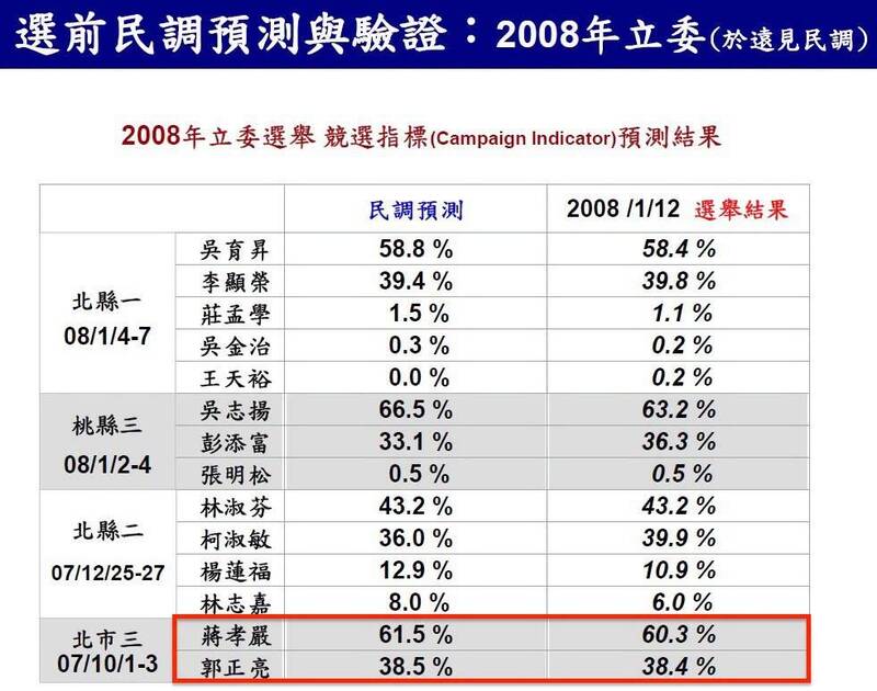 藍不信戴立安民調? 黃暐瀚曝2008年超準結果:蔣孝嚴最明白