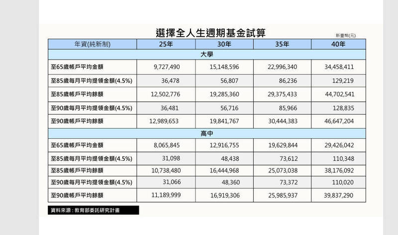 教育部推全人生週期基金 私校教師退休金配置延伸至90歲