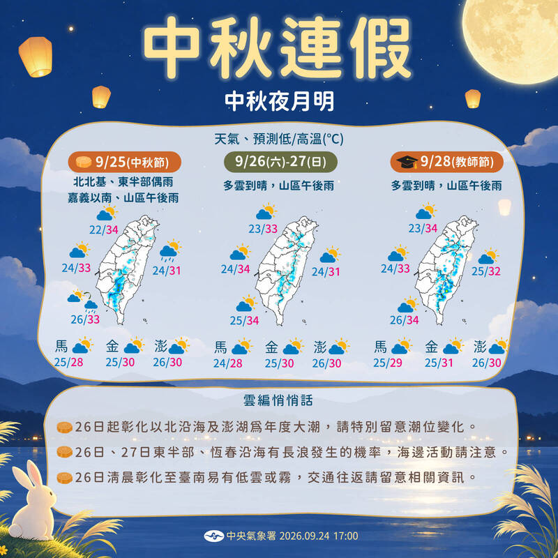 中秋連假全台好天氣!下週四東北季風報到北東轉溼涼