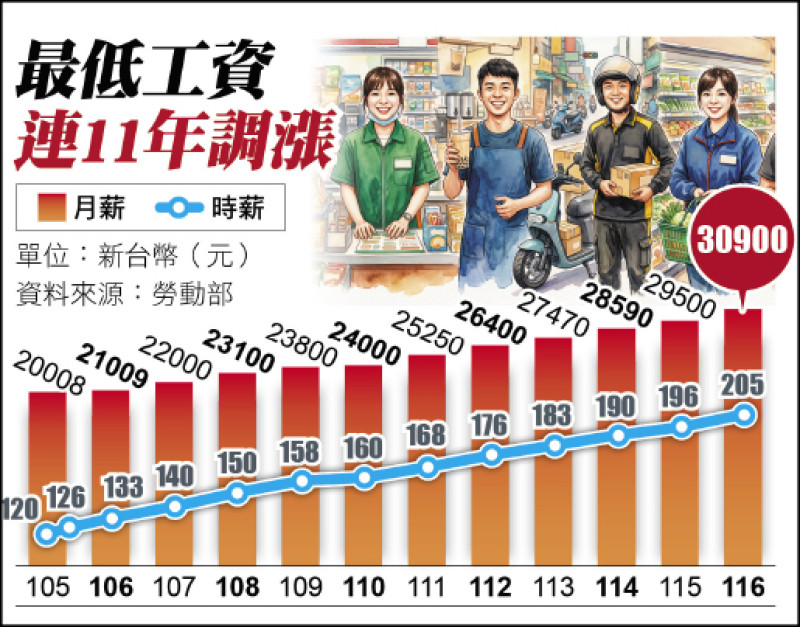 民進黨執政 明年連11漲 最低工資月薪30900元 時薪205元