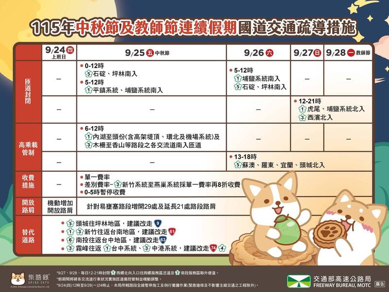 連假首日國道9地雷路段!高公局公布最佳開車時段