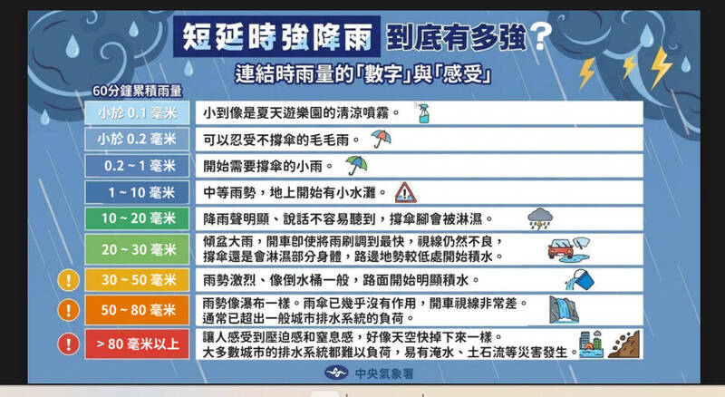 1小時雨量破80毫米有多可怕?像天空快掉下來