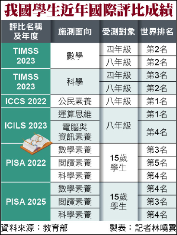 4大國際評比 台灣學子進世界前5