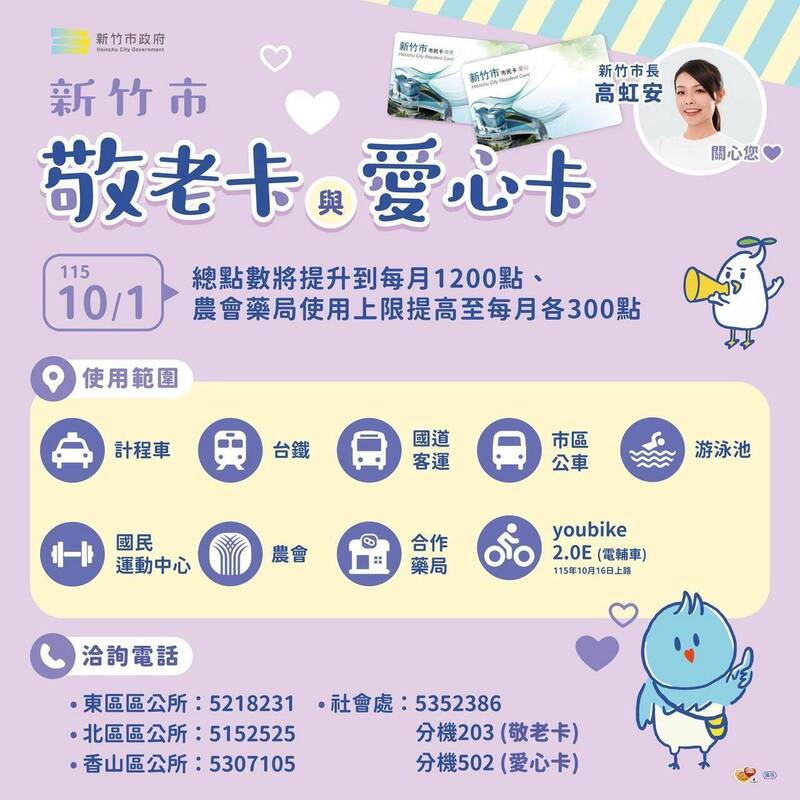 竹市敬老卡及愛心卡10/1起每月增至1200點 農會、藥局上限增至300點