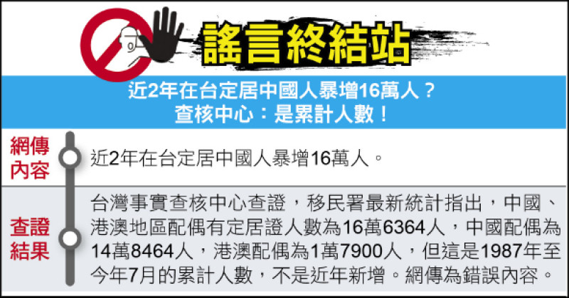 謠言終結站》 近2年在台定居中國人暴增16萬人? 查核中心:是累計人數