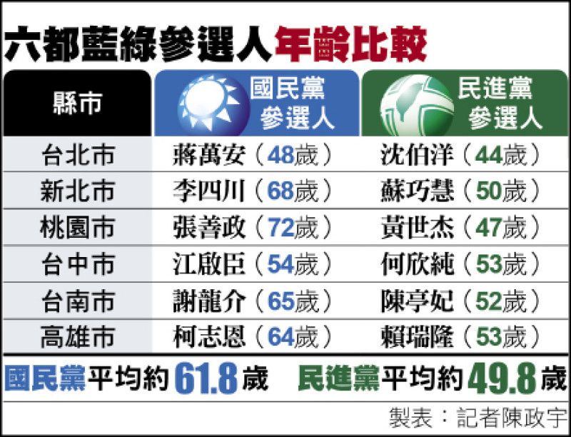 年底地方選舉》綠營主打新世代牌 號召選民扛新時代