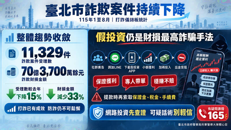 北市警破獲140個詐團查扣4.5億 打詐績效全國第一