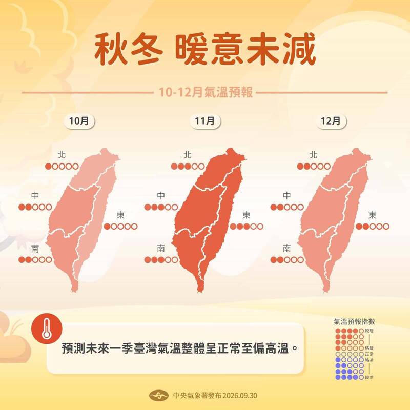 10月到12月天氣展望出爐!秋天乾、冬轉溼「又偏暖」