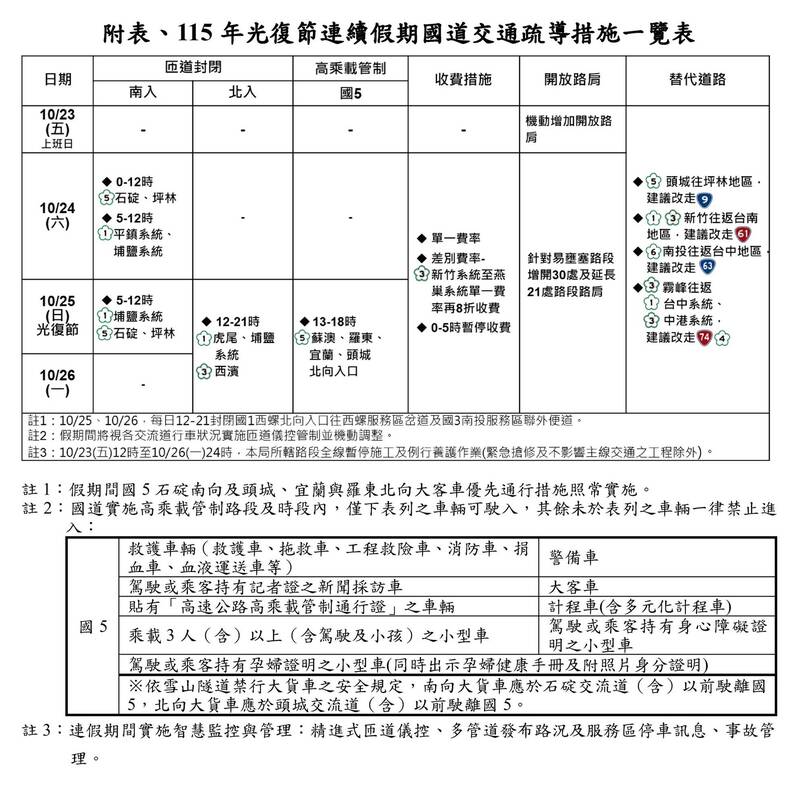 高公局公布光復連假國道疏導 注意匝道封閉、高乘載管制措施