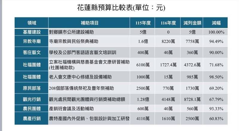 明年沒選舉「綁樁經費變少」? 花縣府總預算9大項減列7.6億