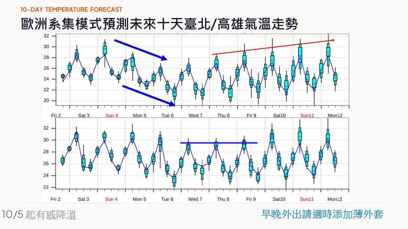 薄長袖可以準備了!賈新興:下週迎真正降溫期 國慶連假天氣曝光