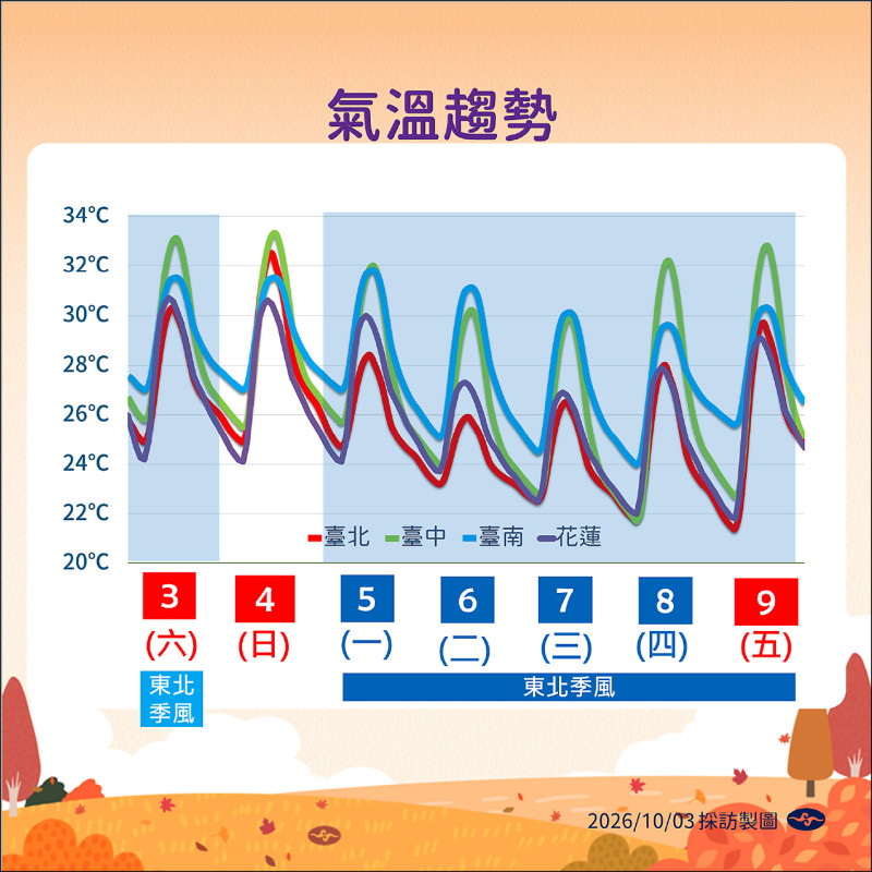 入秋最強東北季風明報到 低溫19度