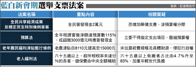 藍:提高老農津貼 最快23日三讀