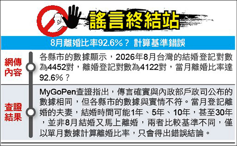 謠言終結站》8月離婚比率92.6％？ 計算基準錯誤