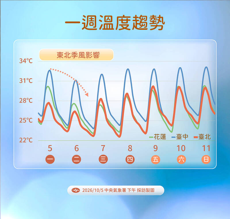 《TAIPEI TIMES》 Temperatures could drop to low of 16°C from tomorrow