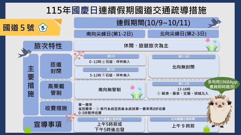 週末又迎國慶3天連假! 塞車時段、國道優惠一次看