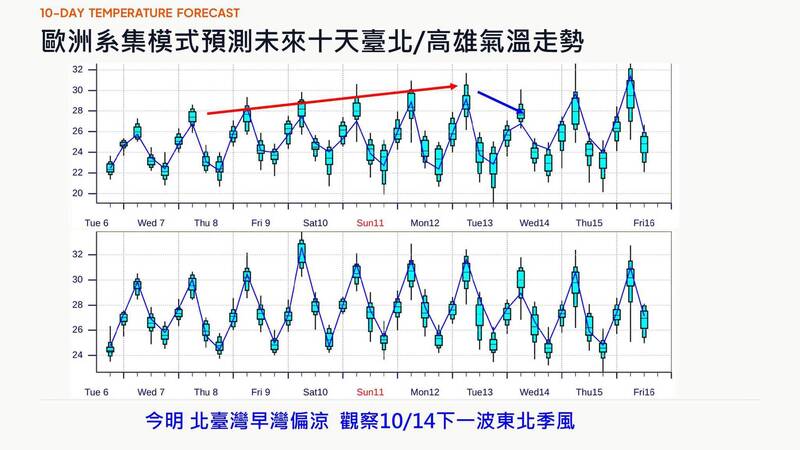 國慶連假好天氣下週又一波東北風 賈新興:今年超強聖嬰恐破歷史紀錄
