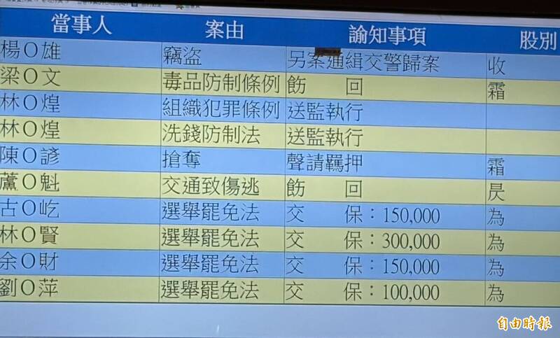 藍議員選將林昭賢涉送石墨烯床墊枕頭疑賄選 30萬元交保