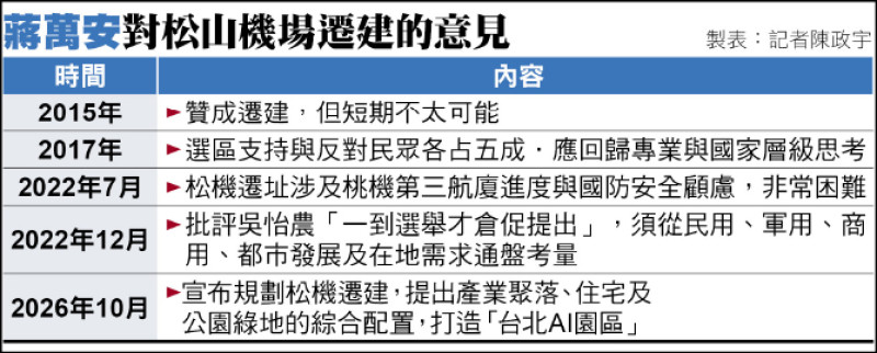蔣萬安提松山機場遷建 沈伯洋:選前7週突轉彎
