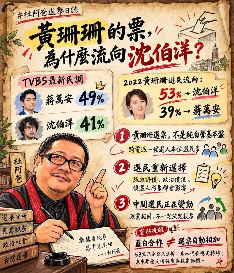 黃珊珊票逾5成轉挺沈伯洋! 學者解析台北民調三角重組關鍵
