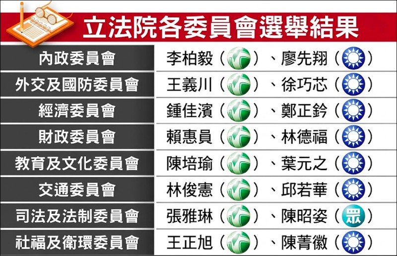立院召委選舉 綠奪8席、藍7席、白1席