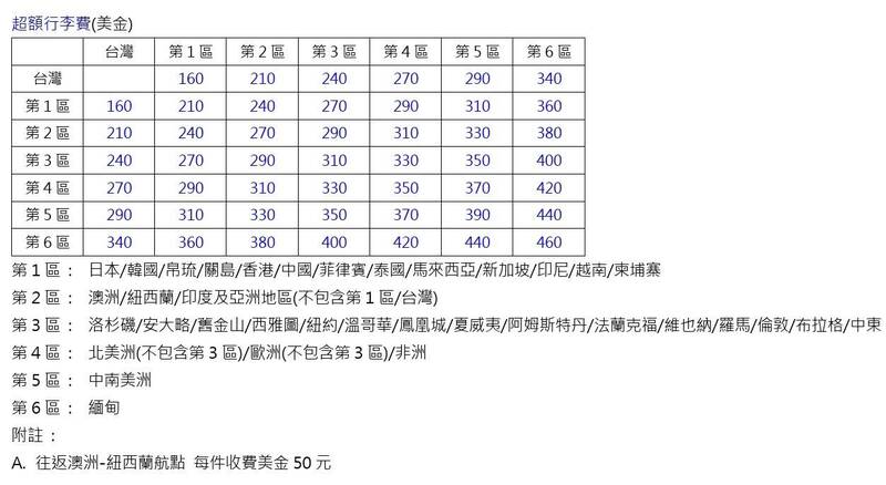 華航10/16起調漲超額行李費、預購行李費及寵物託運費。（取自華航官網）