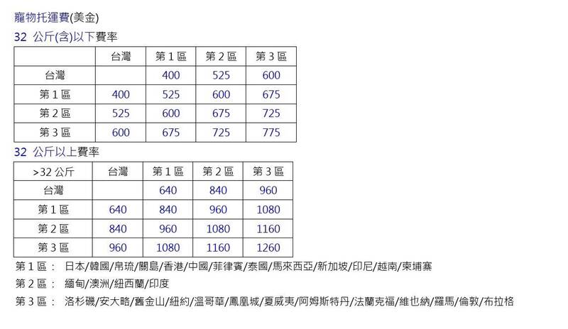 華航10/16起調漲超額行李費、預購行李費及寵物託運費。（取自華航官網）