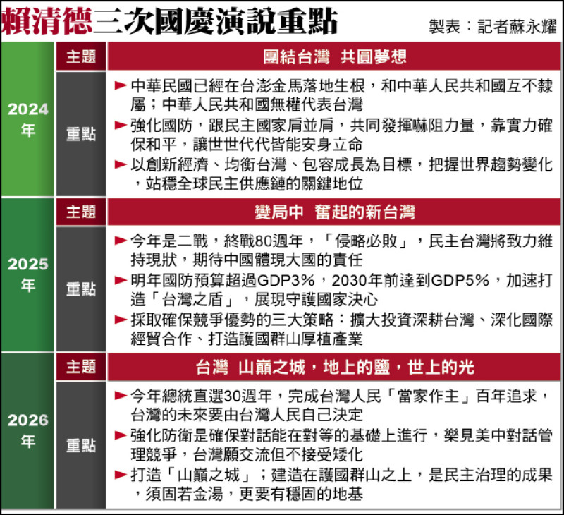 賴:樂見美中對話降低衝突風險