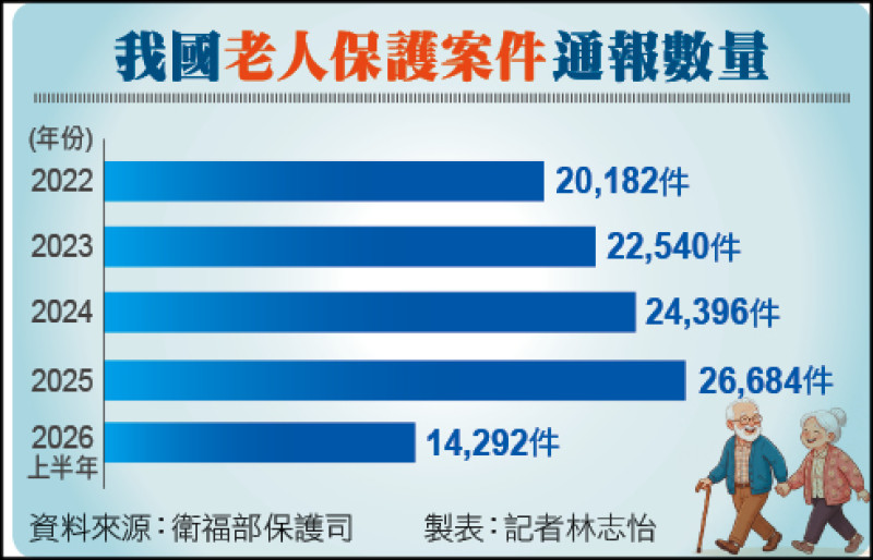 因罪惡感不敢拒絕子女要錢 老人保護案「經濟暴力」劇增／2022~2025年 通報案件從161件增至362件