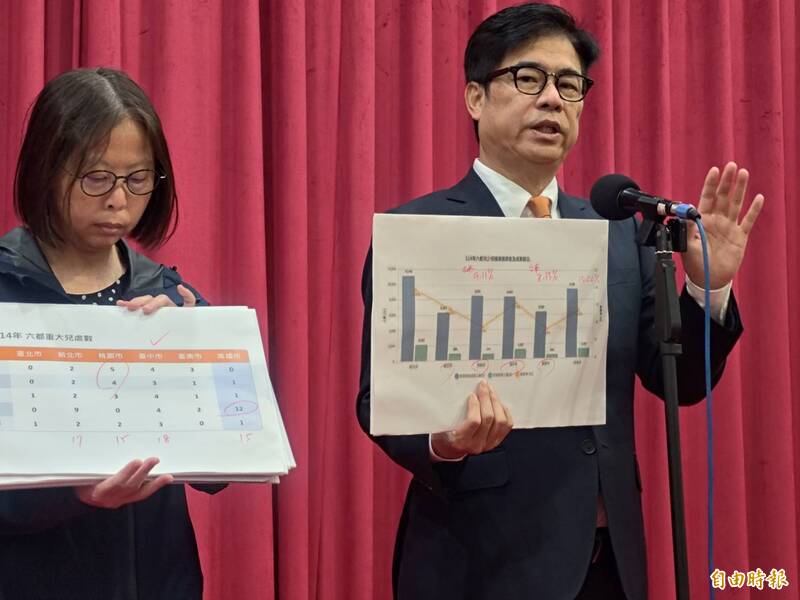 圖解高雄兒虐 陳其邁:近5年通報增多、成案減少