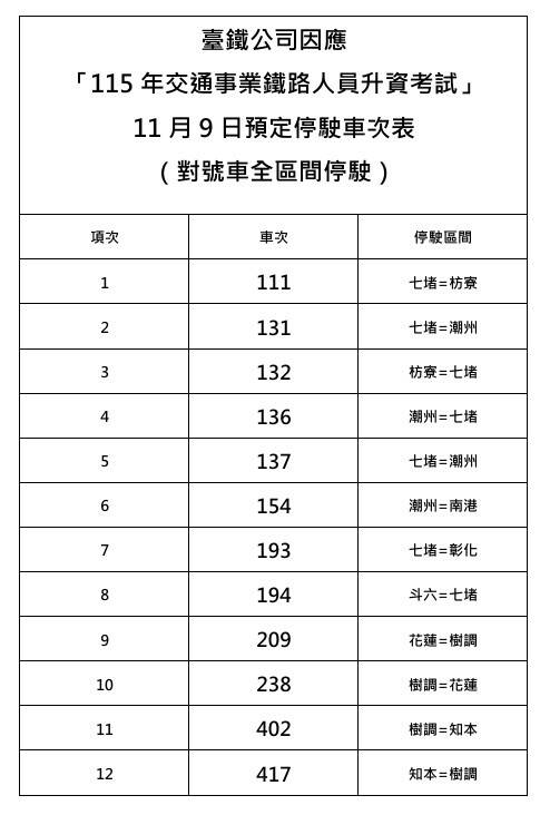 鐵路人員升資考試 台鐵11/9停駛65列車次 集集線採公路接駁