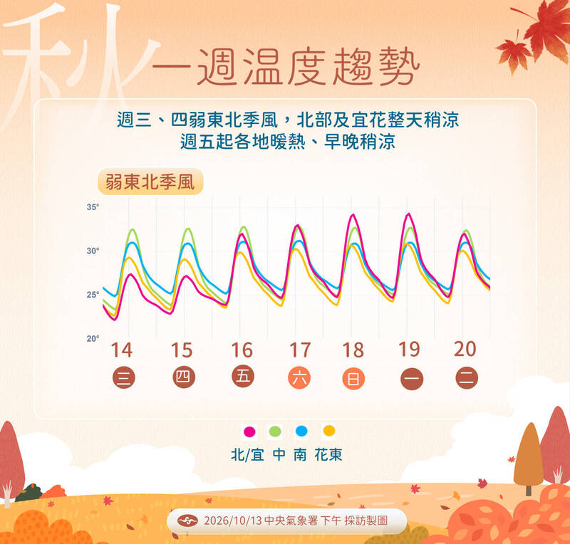 北東明白天轉涼、下探28度!準颱風「薔琵」影響曝