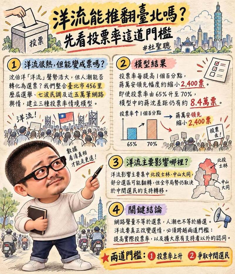 選戰大熱門「洋流」帶人潮 傳播學者:翻轉台北要看2門檻