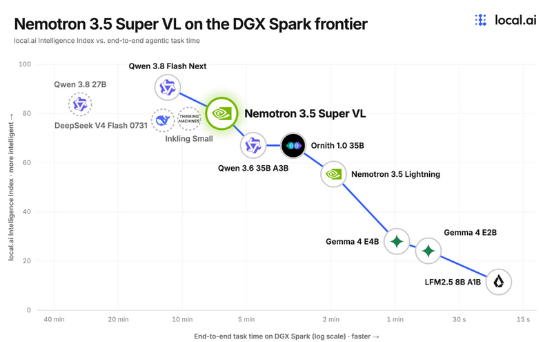 NVIDIA 推 Nemotron 3.5 Super VL,1200億參數可在 DGX Spark 本機執行