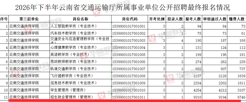 雲南交通技師學院1個職缺吸引9310人報考。（圖擷自微博）