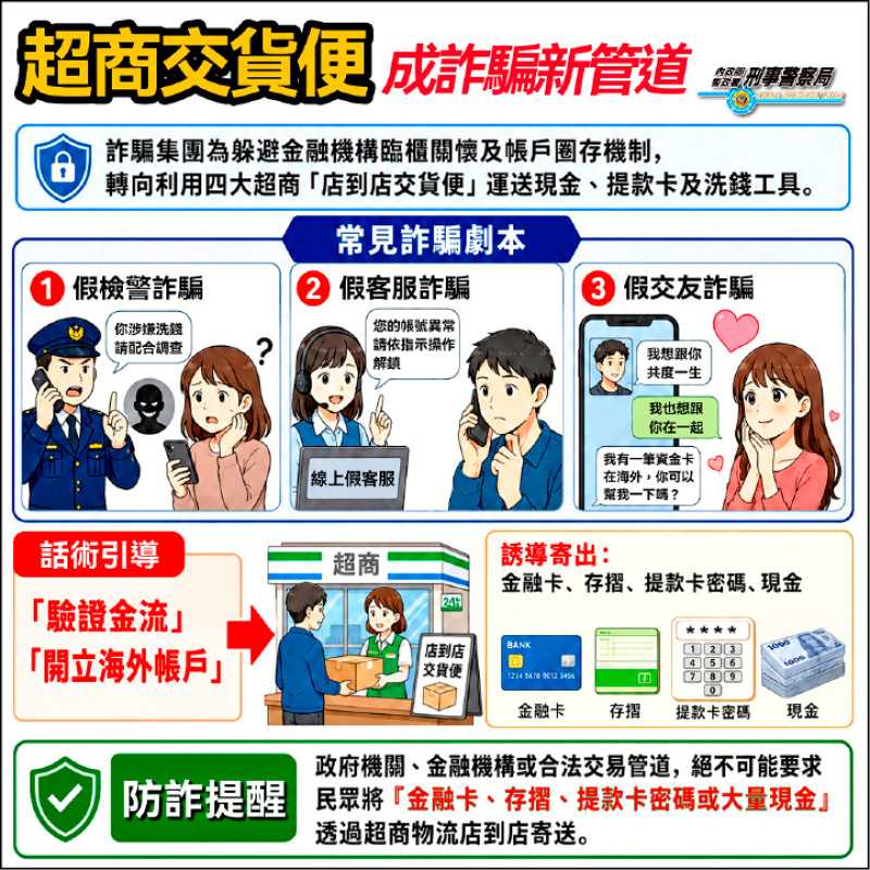誘導到店寄送金融卡、存摺、現金… 超商交貨便 詐團洗錢新管道