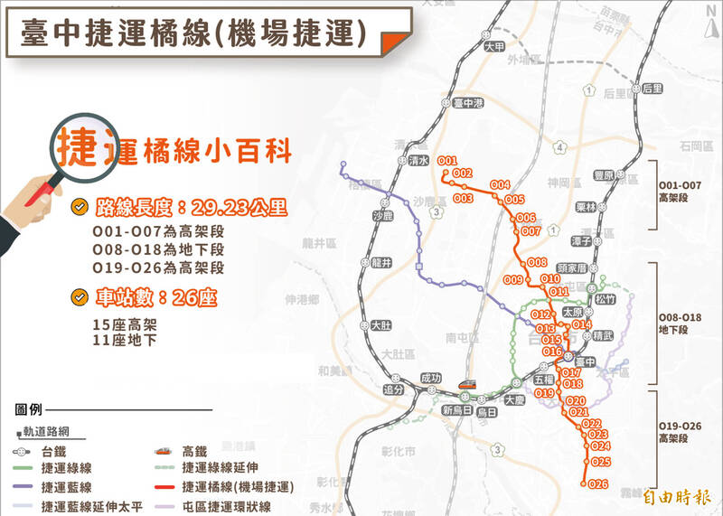 台中機場捷運橘線規劃26站、橫跨9區 採高架與地下結合建造