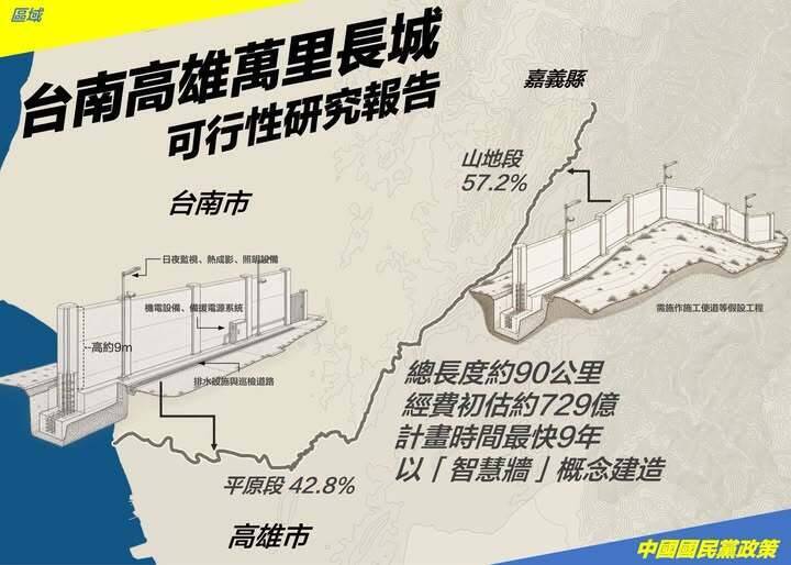 為韓國瑜說的萬里長城做可行性研究！好過日：也可稱「柯韓長城」