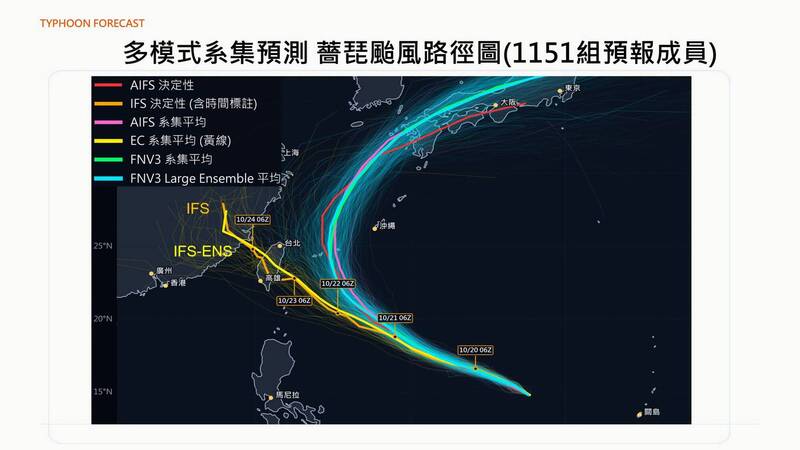 賈新興分析，目前歐洲傳統電腦模擬薔琵颱風偏向台灣花東陸地登陸，不過整體大數據顯示，登陸台灣的機率僅約6.3%，各國官方預測路徑逐步朝向偏北調整。賈新興也提到，目前預估週四深夜可能發布陸上颱風警報，至於影響最顯著時間，會落在週五至週六。（圖擷自臉書）