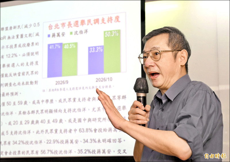 北市長民調》沈伯洋50.3％ 蔣萬安33.3％ 逆轉領先