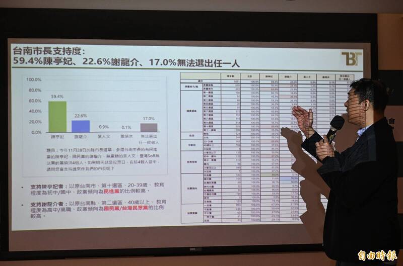 台南市長民調:陳亭妃獲59.4%支持 大幅領先謝龍介22.6%