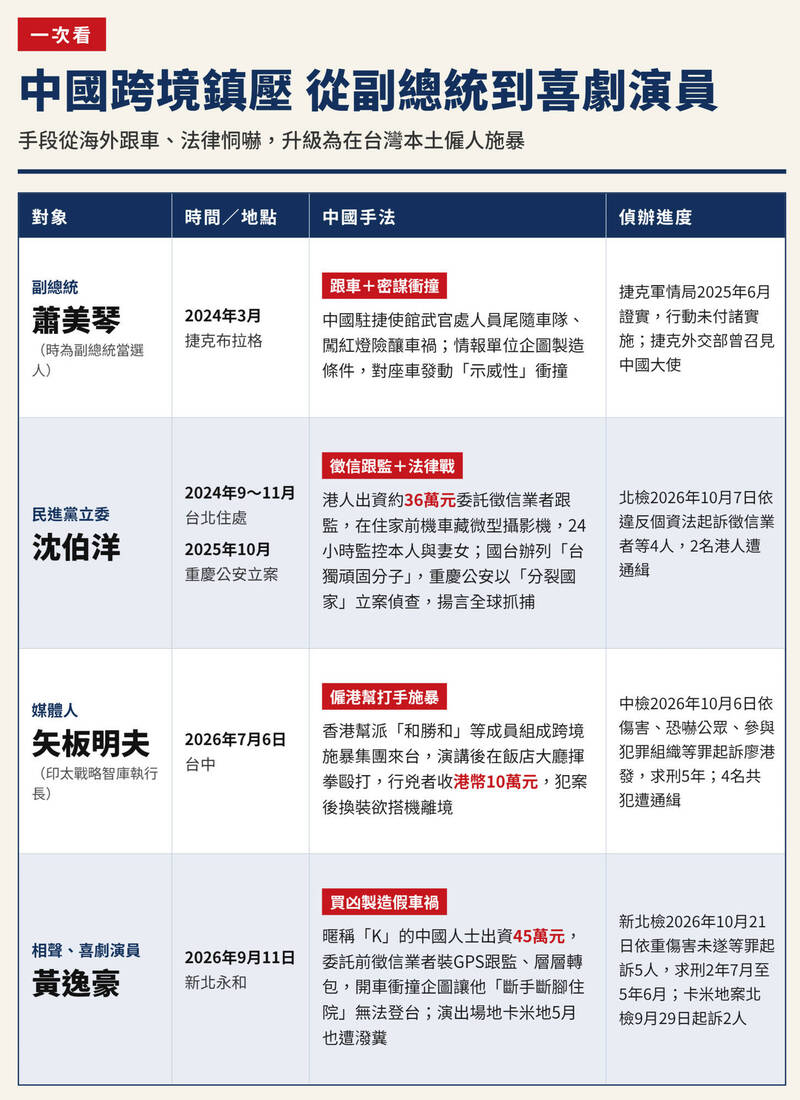 中國跨境鎮壓撞車、跟監、揮拳 從副總統、立委到藝人案例一次看